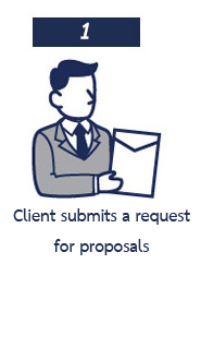 Client submits a request for proposals.