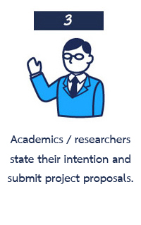 Academics / researchers state their intention and submit project proposals.